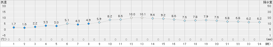 今治(>2024年12月18日)のアメダスグラフ