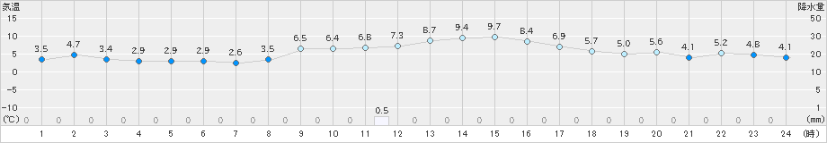 西条(>2024年12月18日)のアメダスグラフ