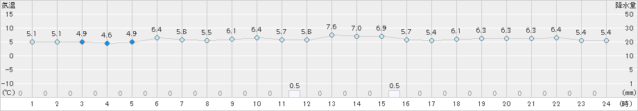 四国中央(>2024年12月18日)のアメダスグラフ