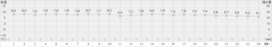 瀬戸(>2024年12月18日)のアメダスグラフ