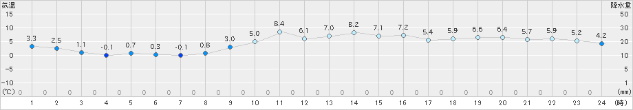 宇和(>2024年12月18日)のアメダスグラフ