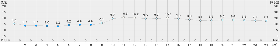 御荘(>2024年12月18日)のアメダスグラフ