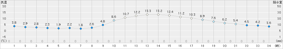 高知(>2024年12月18日)のアメダスグラフ