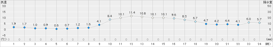 佐賀(>2024年12月18日)のアメダスグラフ