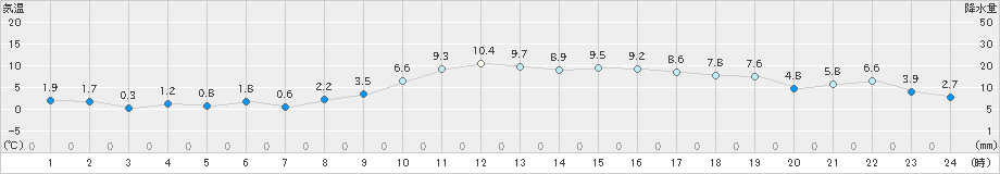 中村(>2024年12月18日)のアメダスグラフ