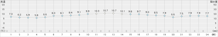 清水(>2024年12月18日)のアメダスグラフ