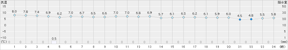 須佐(>2024年12月18日)のアメダスグラフ