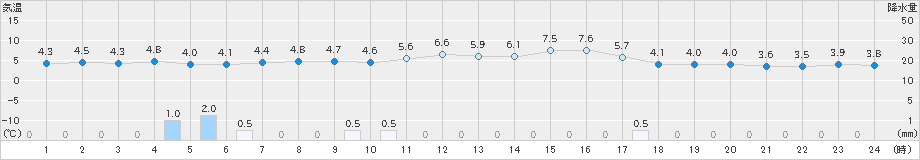 萩(>2024年12月18日)のアメダスグラフ