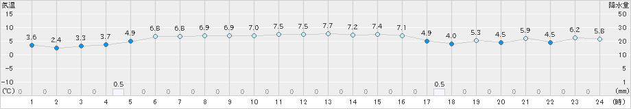 油谷(>2024年12月18日)のアメダスグラフ