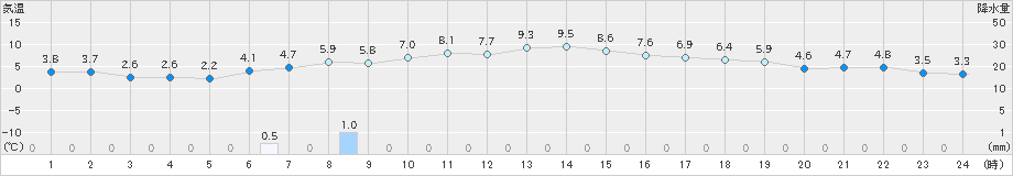 宇部(>2024年12月18日)のアメダスグラフ