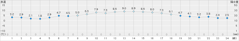 行橋(>2024年12月18日)のアメダスグラフ