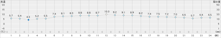 前原(>2024年12月18日)のアメダスグラフ