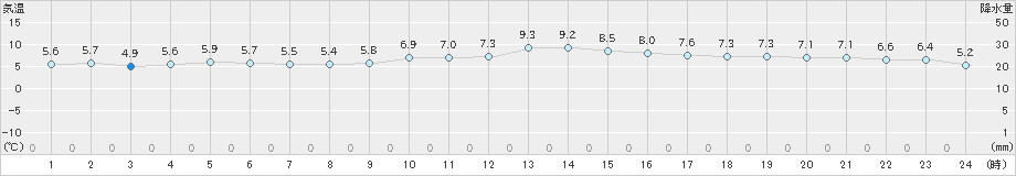 博多(>2024年12月18日)のアメダスグラフ