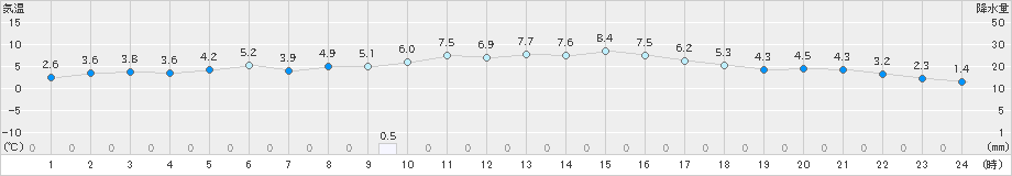 添田(>2024年12月18日)のアメダスグラフ