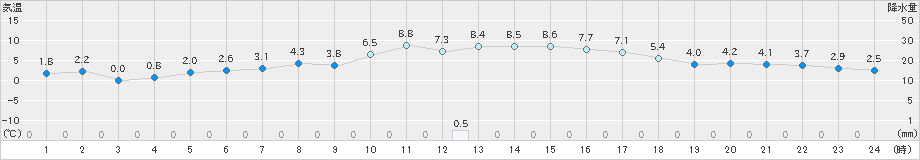 朝倉(>2024年12月18日)のアメダスグラフ