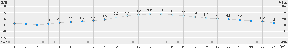 黒木(>2024年12月18日)のアメダスグラフ