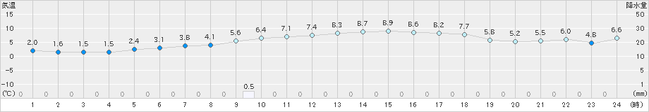 豊後高田(>2024年12月18日)のアメダスグラフ