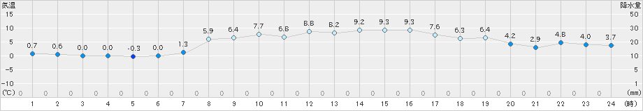 杵築(>2024年12月18日)のアメダスグラフ