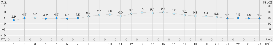 武蔵(>2024年12月18日)のアメダスグラフ