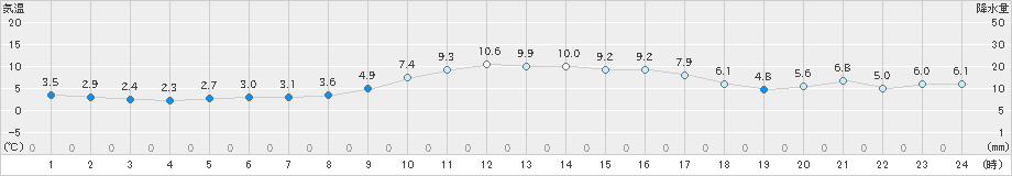 佐伯(>2024年12月18日)のアメダスグラフ