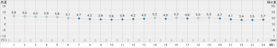 鰐浦(>2024年12月18日)のアメダスグラフ