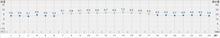 厳原(>2024年12月18日)のアメダスグラフ