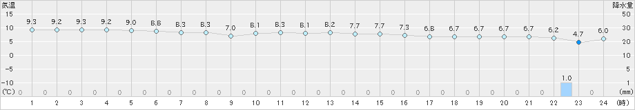 平戸(>2024年12月18日)のアメダスグラフ