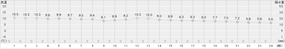 有川(>2024年12月18日)のアメダスグラフ