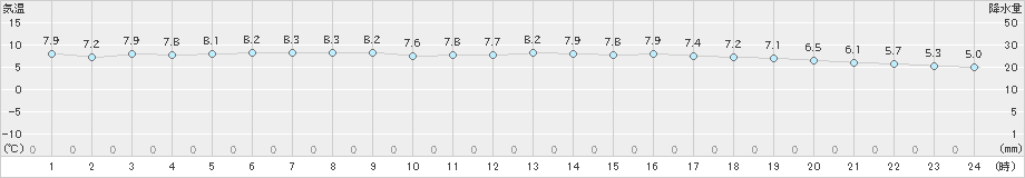 上大津(>2024年12月18日)のアメダスグラフ