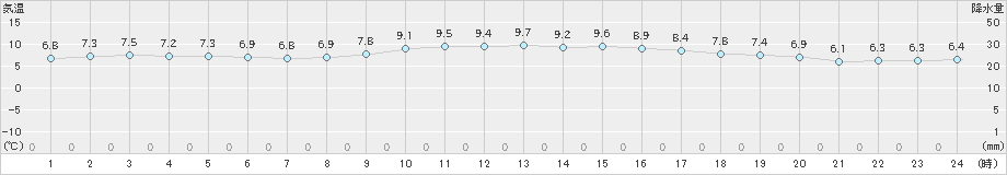 口之津(>2024年12月18日)のアメダスグラフ