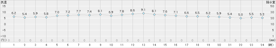 唐津(>2024年12月18日)のアメダスグラフ