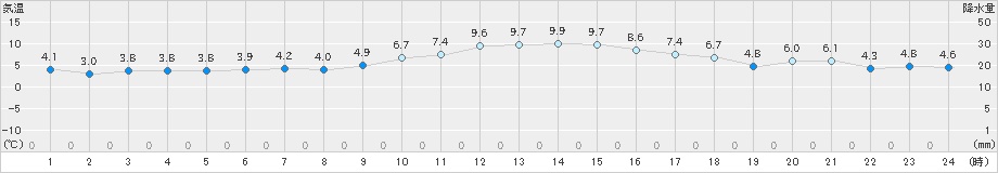 川副(>2024年12月18日)のアメダスグラフ