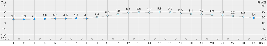 熊本(>2024年12月18日)のアメダスグラフ