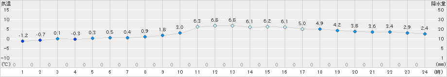 南阿蘇(>2024年12月18日)のアメダスグラフ