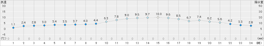 甲佐(>2024年12月18日)のアメダスグラフ