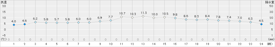 八代(>2024年12月18日)のアメダスグラフ