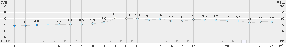 水俣(>2024年12月18日)のアメダスグラフ