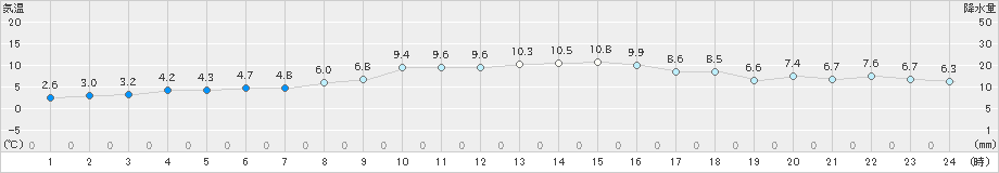 古江(>2024年12月18日)のアメダスグラフ