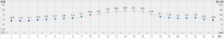 神門(>2024年12月18日)のアメダスグラフ