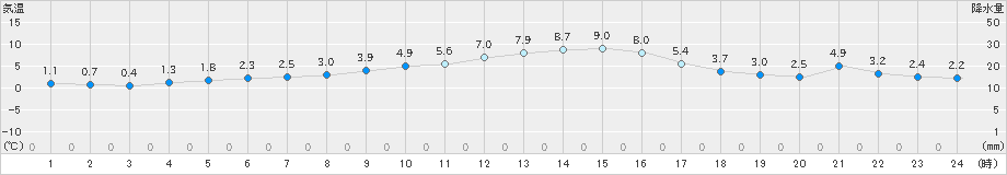 西米良(>2024年12月18日)のアメダスグラフ