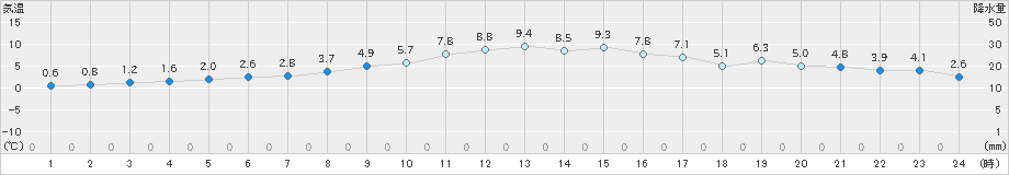 加久藤(>2024年12月18日)のアメダスグラフ