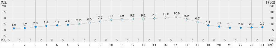 西都(>2024年12月18日)のアメダスグラフ