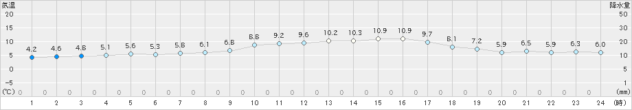 宮崎(>2024年12月18日)のアメダスグラフ