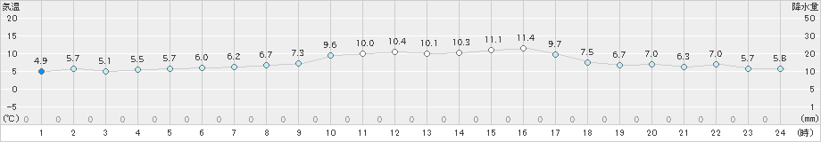 赤江(>2024年12月18日)のアメダスグラフ