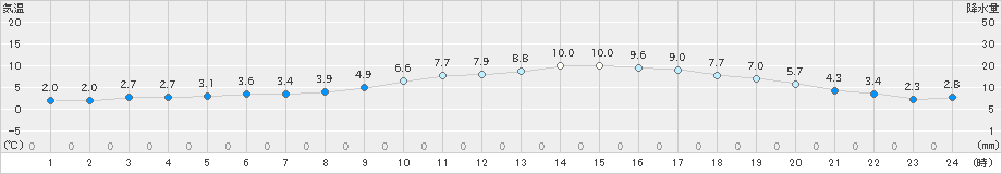 都城(>2024年12月18日)のアメダスグラフ