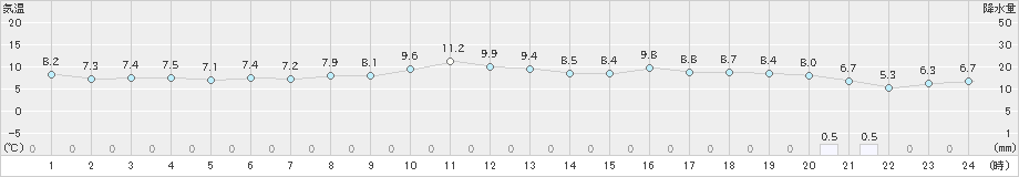 阿久根(>2024年12月18日)のアメダスグラフ