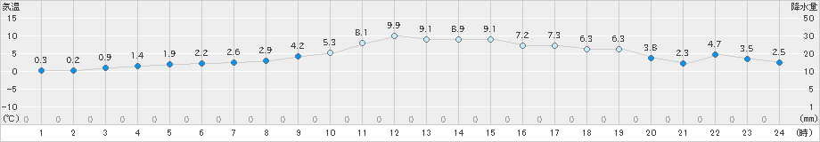 大口(>2024年12月18日)のアメダスグラフ