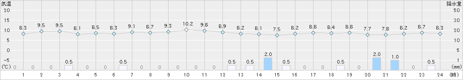 中甑(>2024年12月18日)のアメダスグラフ