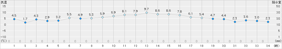 溝辺(>2024年12月18日)のアメダスグラフ