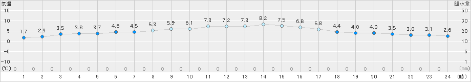 牧之原(>2024年12月18日)のアメダスグラフ